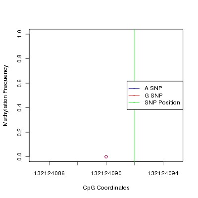 Allele Specific Methylation Frequency Diagram for chr12 132124092 SNP.