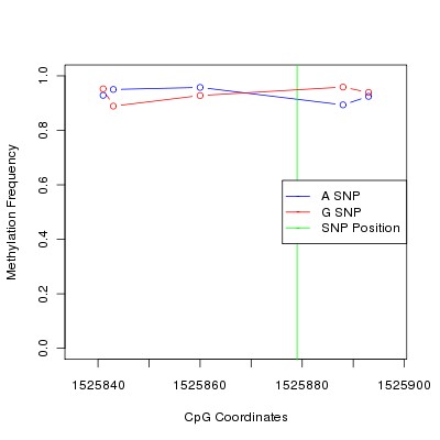 Allele Specific Methylation Frequency Diagram for chr12 1525879 SNP.