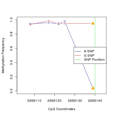 Allele Specific Methylation Frequency Diagram for chr12 2659140 SNP.