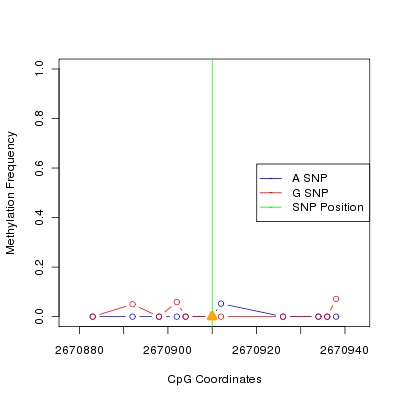 Allele Specific Methylation Frequency Diagram for chr12 2670910 SNP.