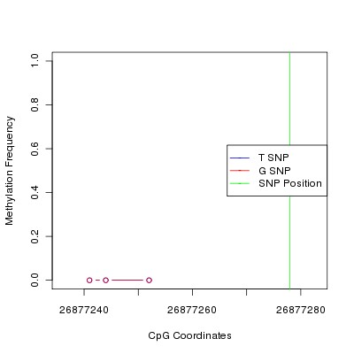 Allele Specific Methylation Frequency Diagram for chr12 26877278 SNP.