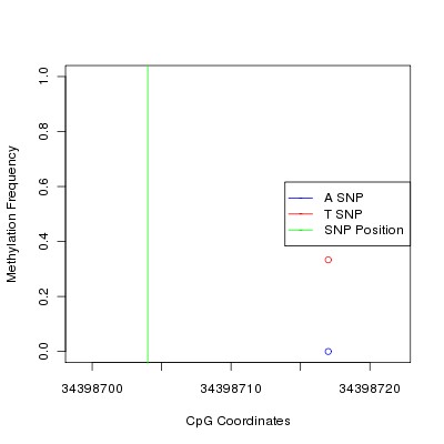 Allele Specific Methylation Frequency Diagram for chr12 34398704 SNP.