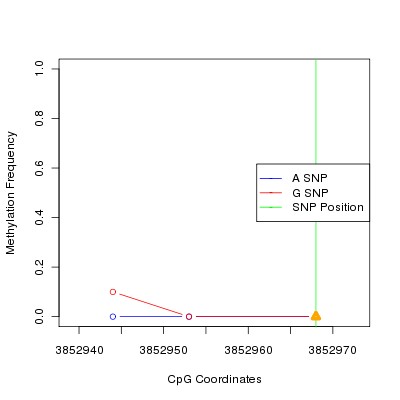 Allele Specific Methylation Frequency Diagram for chr12 3852968 SNP.