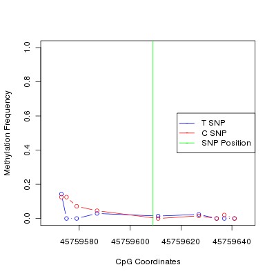 Allele Specific Methylation Frequency Diagram for chr12 45759609 SNP.