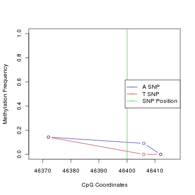 Allele Specific Methylation Frequency Diagram for chr12 46400 SNP.