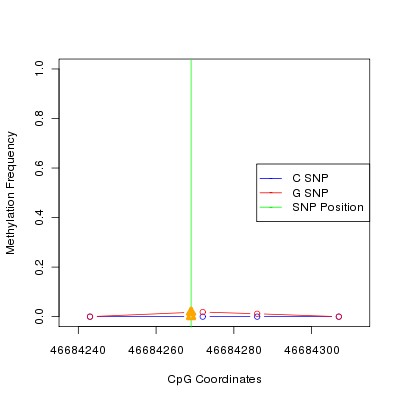 Allele Specific Methylation Frequency Diagram for chr12 46684269 SNP.