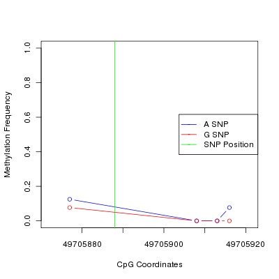 Allele Specific Methylation Frequency Diagram for chr12 49705888 SNP.