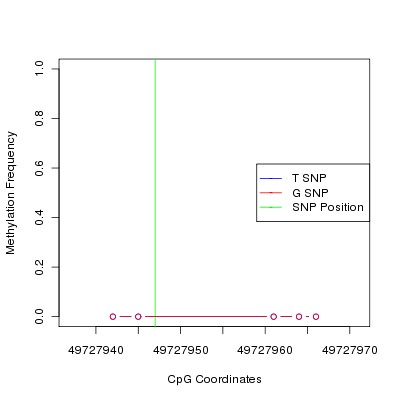 Allele Specific Methylation Frequency Diagram for chr12 49727947 SNP.