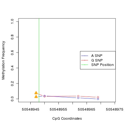 Allele Specific Methylation Frequency Diagram for chr12 50548948 SNP.