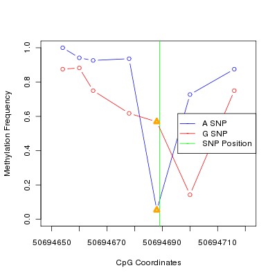 Allele Specific Methylation Frequency Diagram for chr12 50694689 SNP.