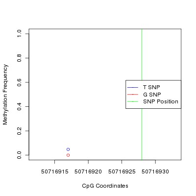 Allele Specific Methylation Frequency Diagram for chr12 50716928 SNP.