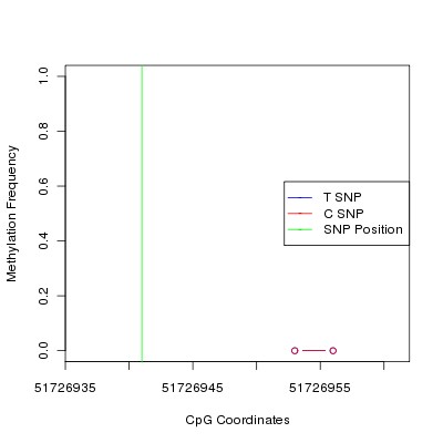 Allele Specific Methylation Frequency Diagram for chr12 51726941 SNP.