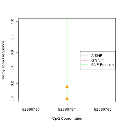 Allele Specific Methylation Frequency Diagram for chr12 52680764 SNP.