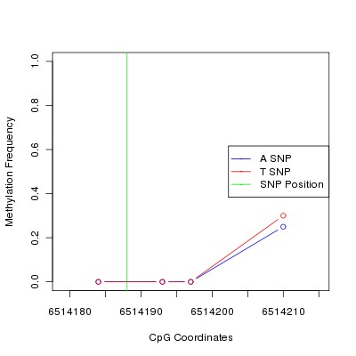 Allele Specific Methylation Frequency Diagram for chr12 6514188 SNP.