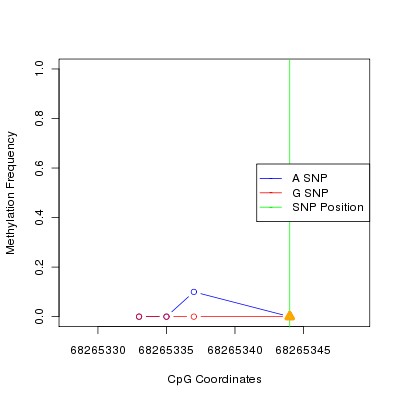 Allele Specific Methylation Frequency Diagram for chr12 68265344 SNP.