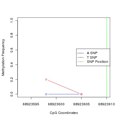 Allele Specific Methylation Frequency Diagram for chr12 68923610 SNP.