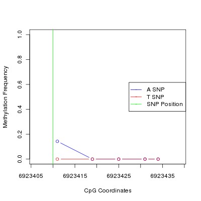 Allele Specific Methylation Frequency Diagram for chr12 6923410 SNP.