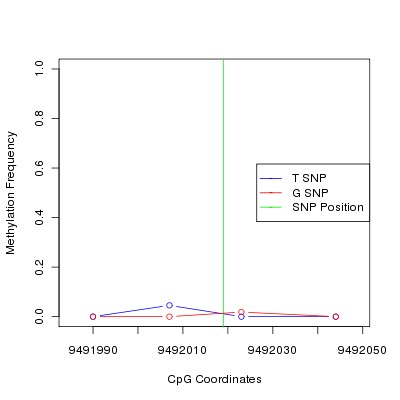 Allele Specific Methylation Frequency Diagram for chr12 9492019 SNP.