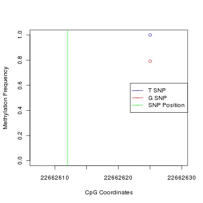 Allele Specific Methylation Frequency Diagram for chr20 22662612 SNP.