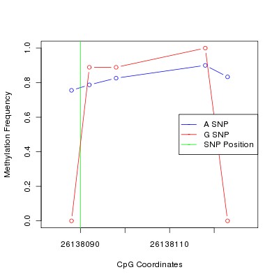 Allele Specific Methylation Frequency Diagram for chr20 26138090 SNP.