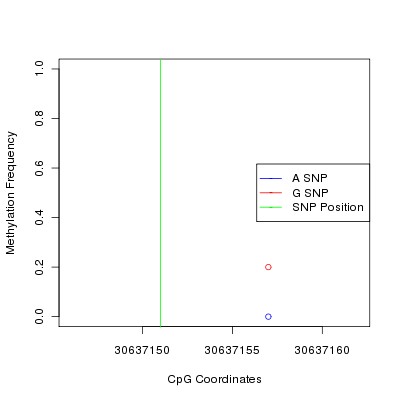 Allele Specific Methylation Frequency Diagram for chr20 30637151 SNP.