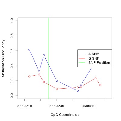 Allele Specific Methylation Frequency Diagram for chr20 3680225 SNP.