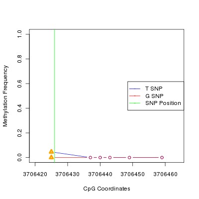 Allele Specific Methylation Frequency Diagram for chr20 3706426 SNP.