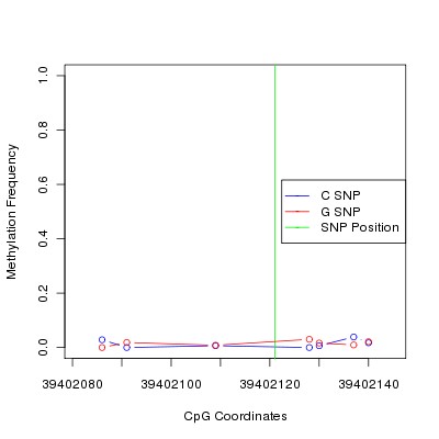 Allele Specific Methylation Frequency Diagram for chr20 39402121 SNP.