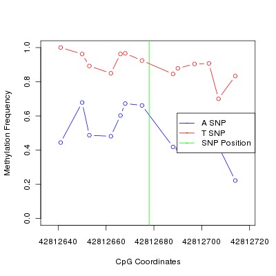 Allele Specific Methylation Frequency Diagram for chr20 42812678 SNP.