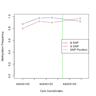 Allele Specific Methylation Frequency Diagram for chr20 44240134 SNP.