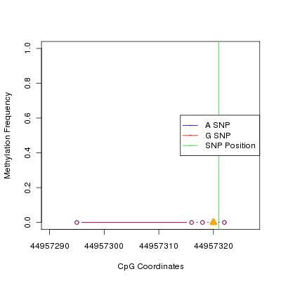 Allele Specific Methylation Frequency Diagram for chr20 44957321 SNP.