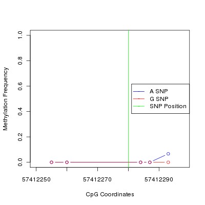 Allele Specific Methylation Frequency Diagram for chr20 57412280 SNP.