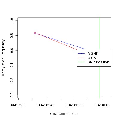 Allele Specific Methylation Frequency Diagram for chr21 33418264 SNP.