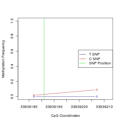 Allele Specific Methylation Frequency Diagram for chr21 33936186 SNP.