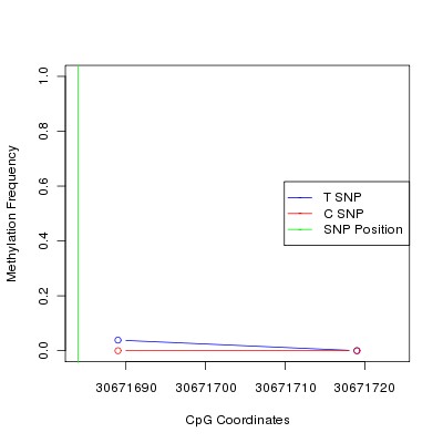 Allele Specific Methylation Frequency Diagram for chr22 30671684 SNP.