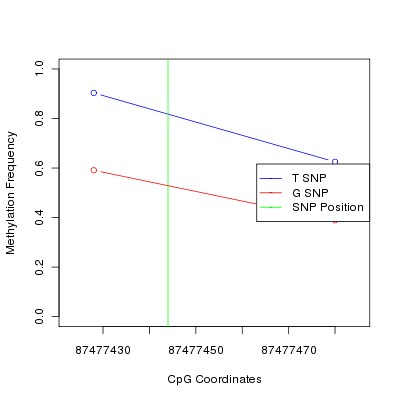 Allele Specific Methylation Frequency Diagram for chr2 87477444 SNP.