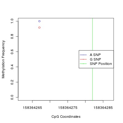 Allele Specific Methylation Frequency Diagram for chr3 158364282 SNP.