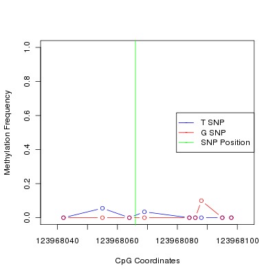 Allele Specific Methylation Frequency Diagram for chr4 123968066 SNP.