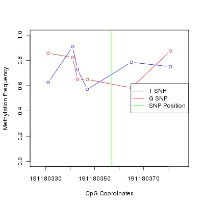 Allele Specific Methylation Frequency Diagram for chr4 191180357 SNP.