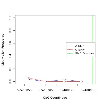 Allele Specific Methylation Frequency Diagram for chr4 57468087 SNP.