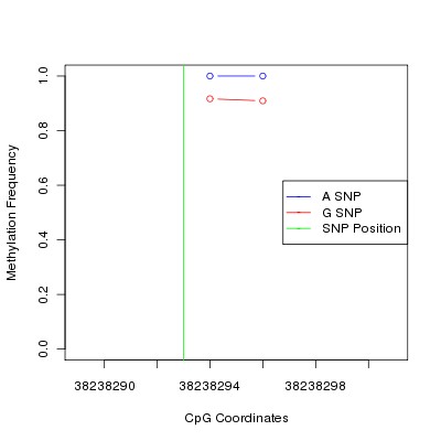 Allele Specific Methylation Frequency Diagram for chr6 38238293 SNP.