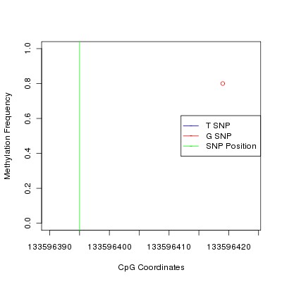 Allele Specific Methylation Frequency Diagram for chr7 133596395 SNP.