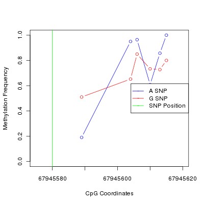 Allele Specific Methylation Frequency Diagram for chr9 67945580 SNP.