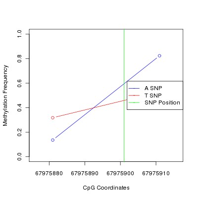 Allele Specific Methylation Frequency Diagram for chr9 67975901 SNP.