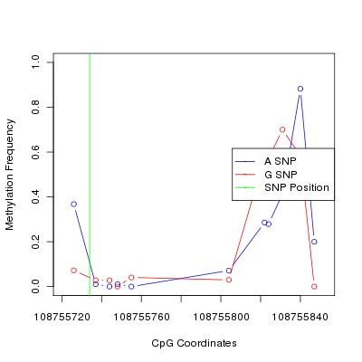 Allele Specific Methylation Frequency Diagram for chr12 108755734 SNP.