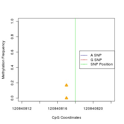 Allele Specific Methylation Frequency Diagram for chr12 120840818 SNP.