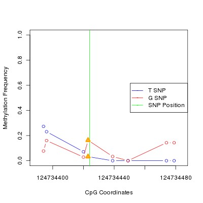 Allele Specific Methylation Frequency Diagram for chr12 124734424 SNP.