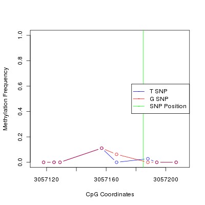 Allele Specific Methylation Frequency Diagram for chr12 3057185 SNP.