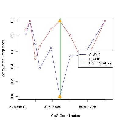 Allele Specific Methylation Frequency Diagram for chr12 50694689 SNP.