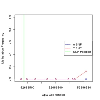 Allele Specific Methylation Frequency Diagram for chr12 52686495 SNP.